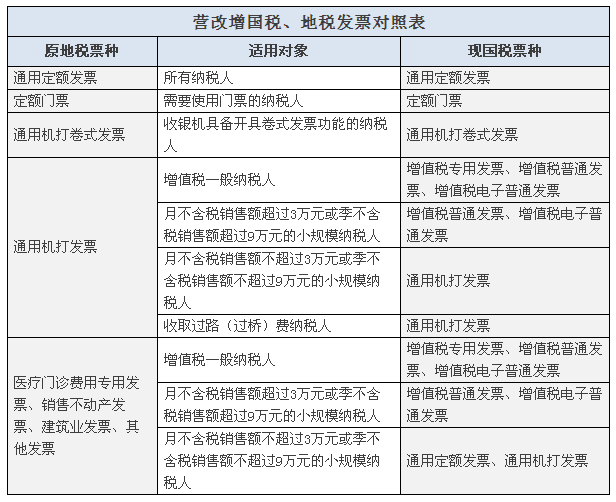 營改,增,后,納稅人,應(yīng),使用,哪類,發(fā)票,營改,